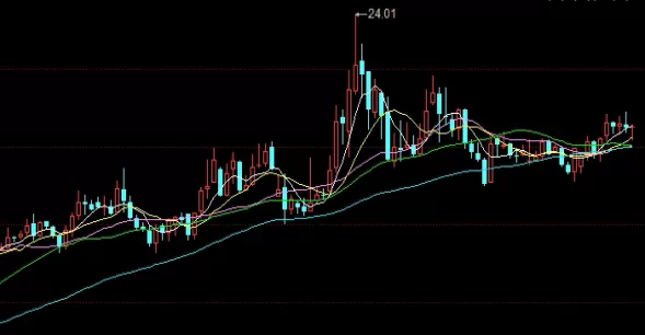 超级有用！期货k线图怎么看(期货K线图的基本构成)