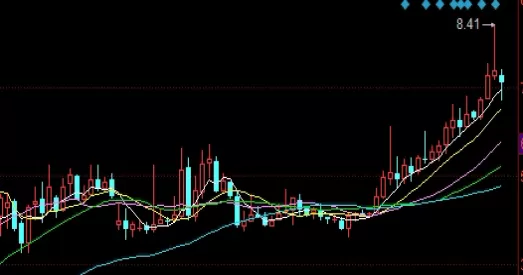 经验之谈！怎么用均线判断期货未来趋势(如何用均线做期货)