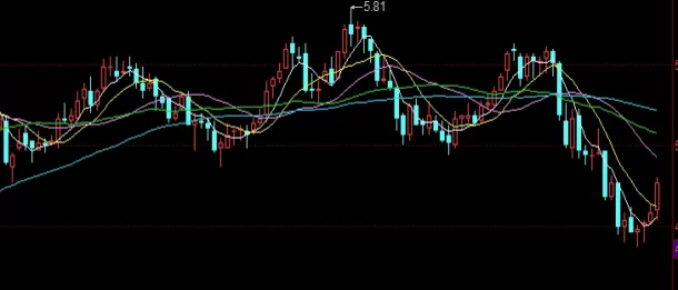很全面！期货指标公式大全趋势柱线指标(期货趋势线是什么意思)