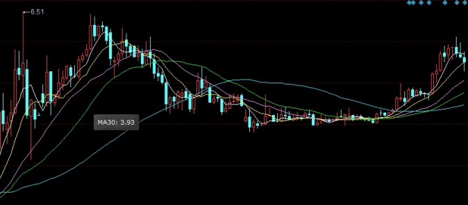 吐血分享！期货交易中有5秒k线图吗(期货30分钟k线稳定盈利)